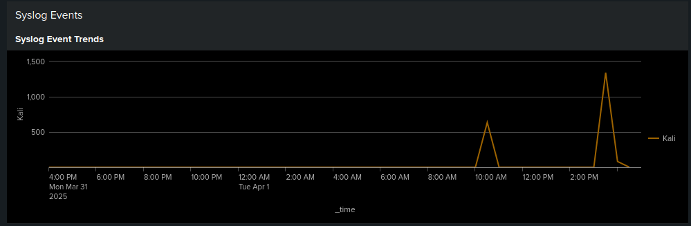 Log Analysis (Splunk Dashboard) screenshot 3